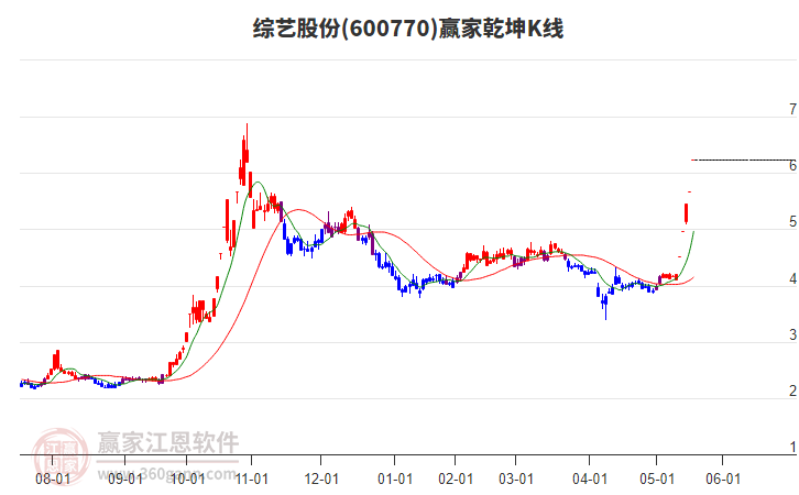 综艺股份龙虎榜数据（5月20日）