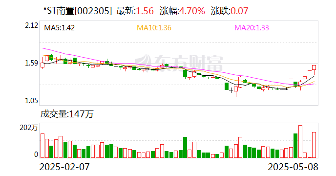 *ST绿康连收6个涨停板