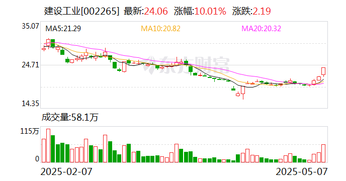 成飞集成龙虎榜数据（5月21日）