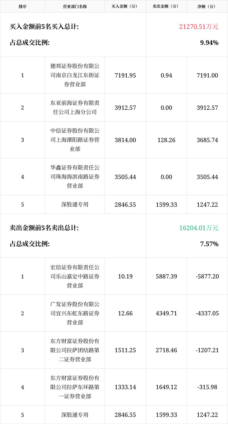 成飞集成龙虎榜数据（5月21日）