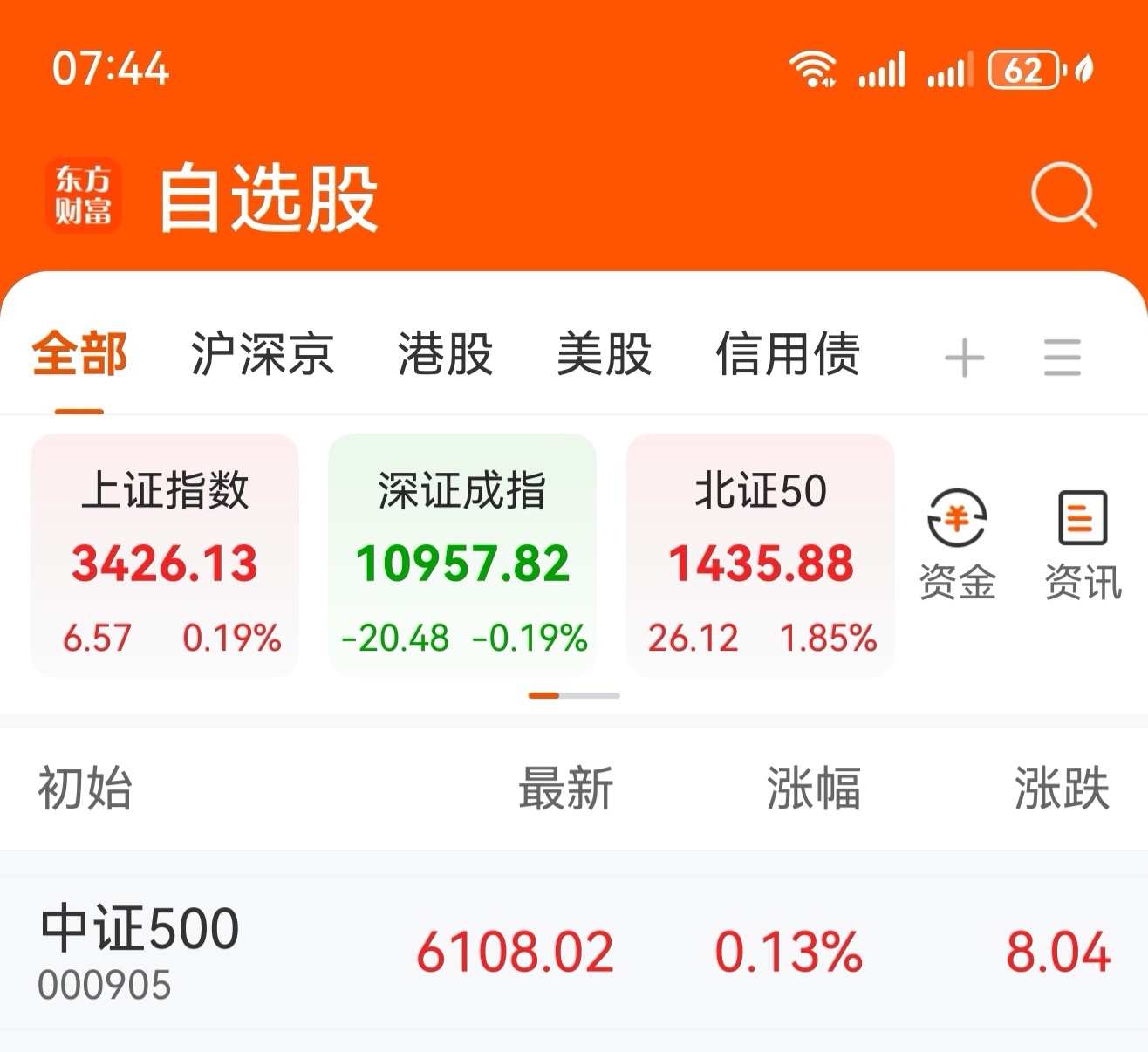 中证转债指数收涨0.13%，208只可转债收涨