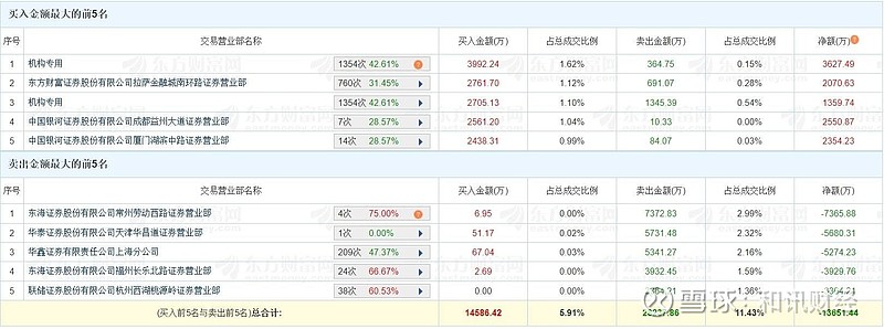 中邮科技涨18.18% 机构龙虎榜净买入4504.36万元