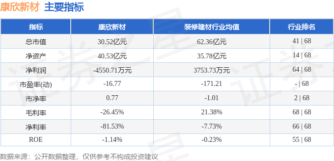 康欣新材股东户数连续8期下降 累计降幅26.97%