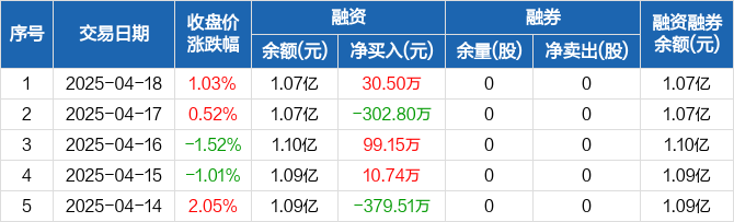 康欣新材股东户数连续8期下降 累计降幅26.97%