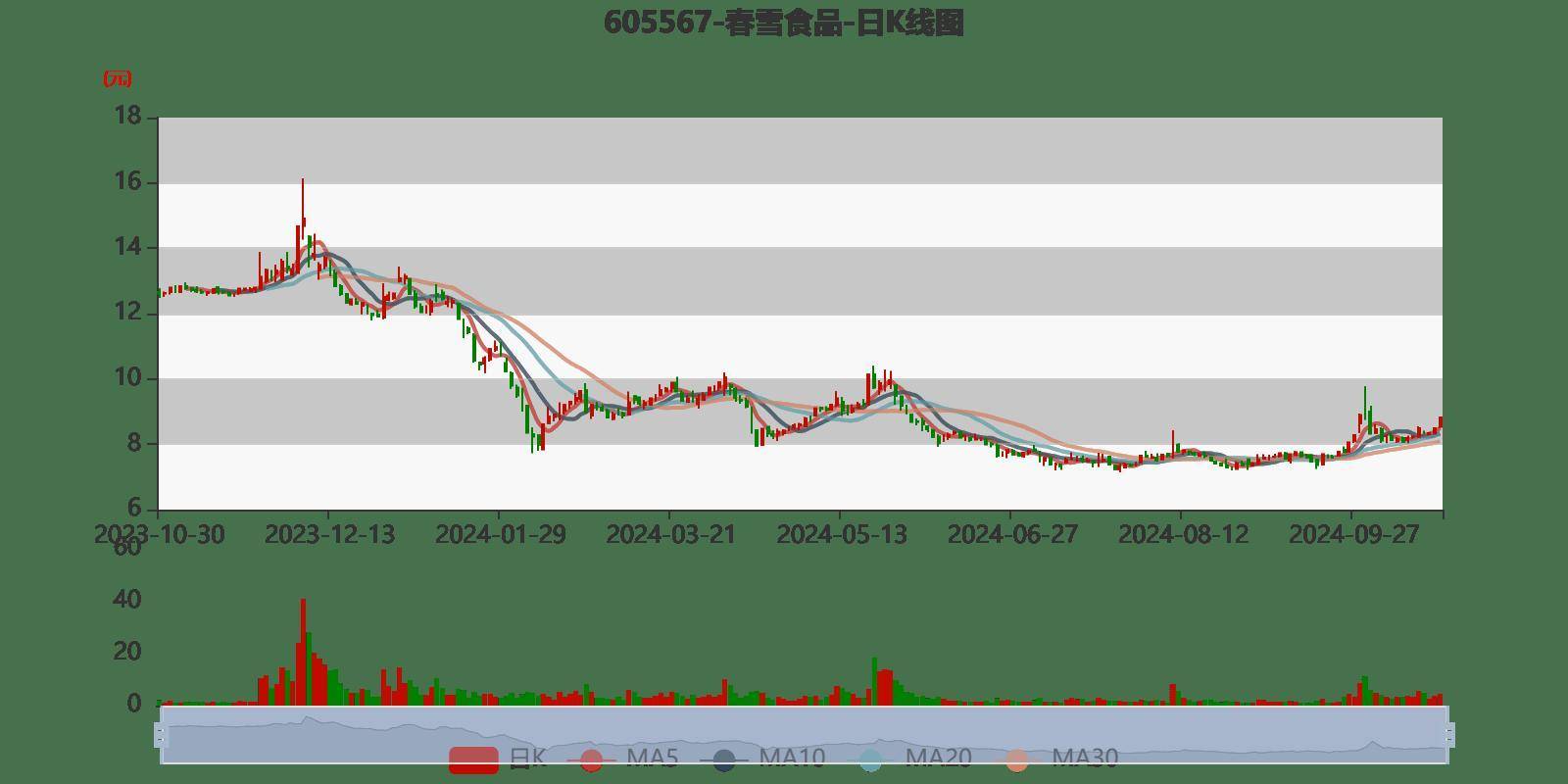 春雪食品：截止到5月20日，公司证券持有人数16728