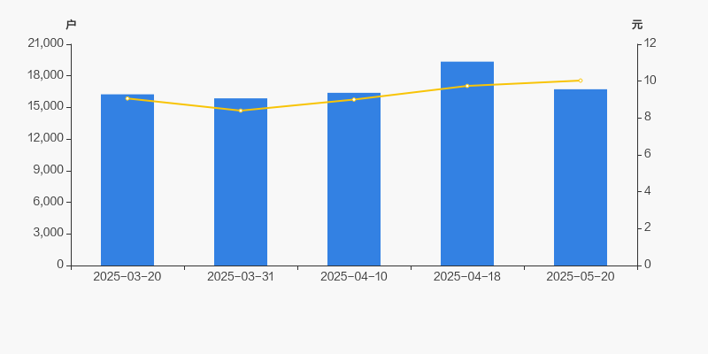 春雪食品：截止到5月20日，公司证券持有人数16728