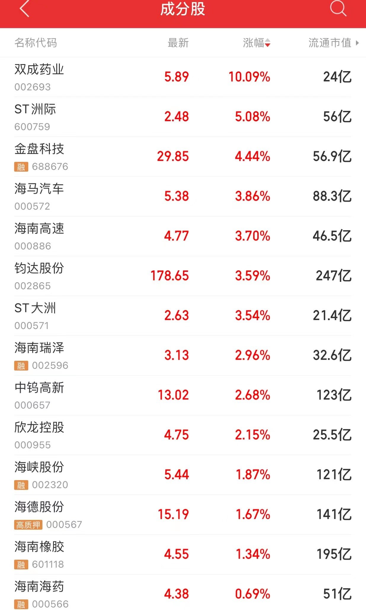 *ST双成录得6天5板