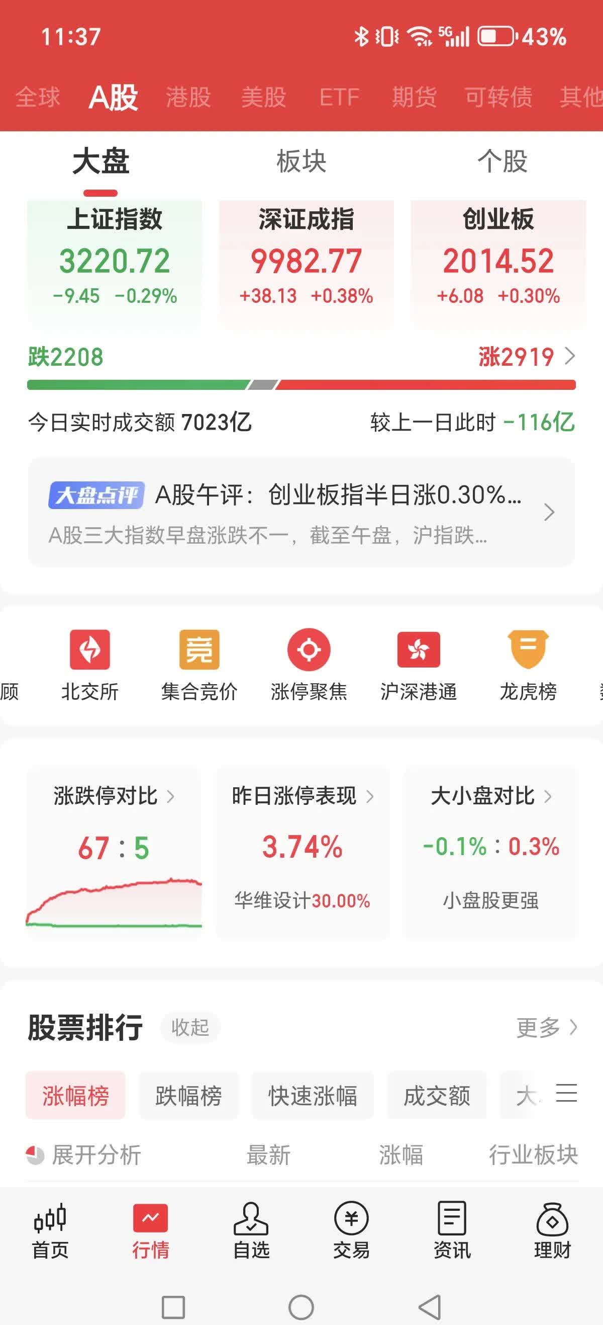午评：沪指窄幅震荡，银行、保险板块拉升，军工股活跃
