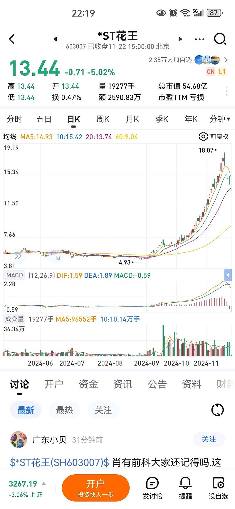 *ST双成录得6天5板
