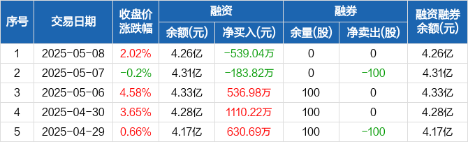 国光电器涨停，机构净卖出165.98万元，深股通净卖出2859.40万元