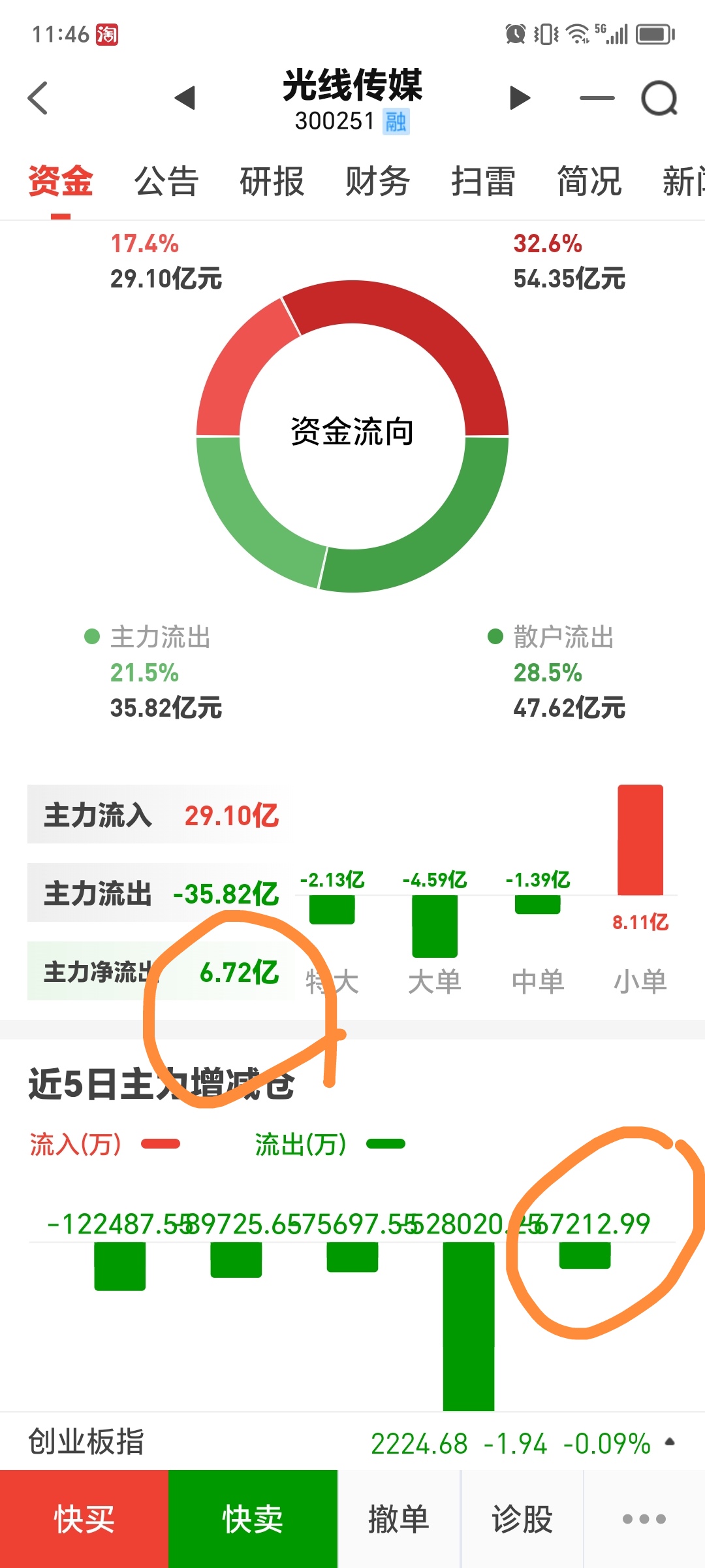 国光电器涨停，机构净卖出165.98万元，深股通净卖出2859.40万元