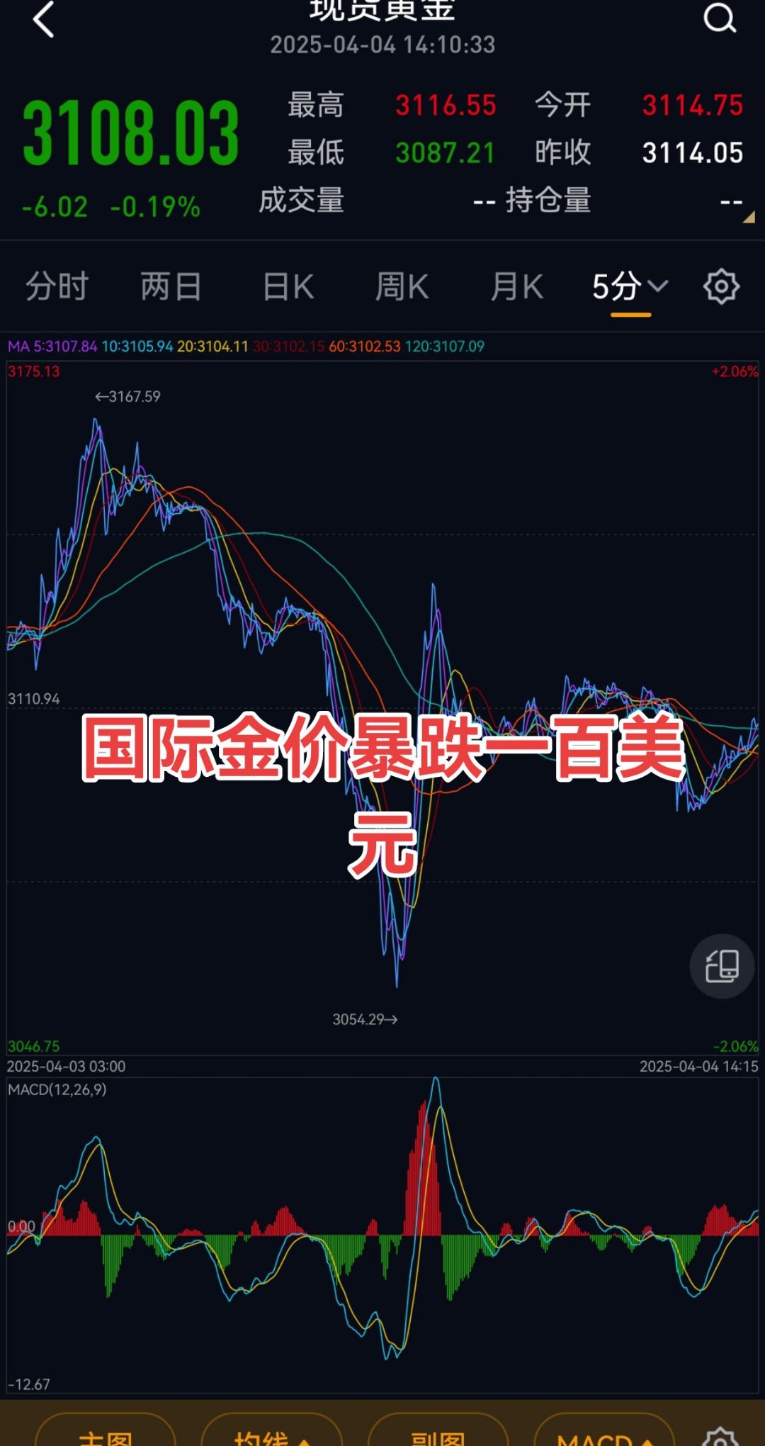 突发！美股震荡！黄金又跌！