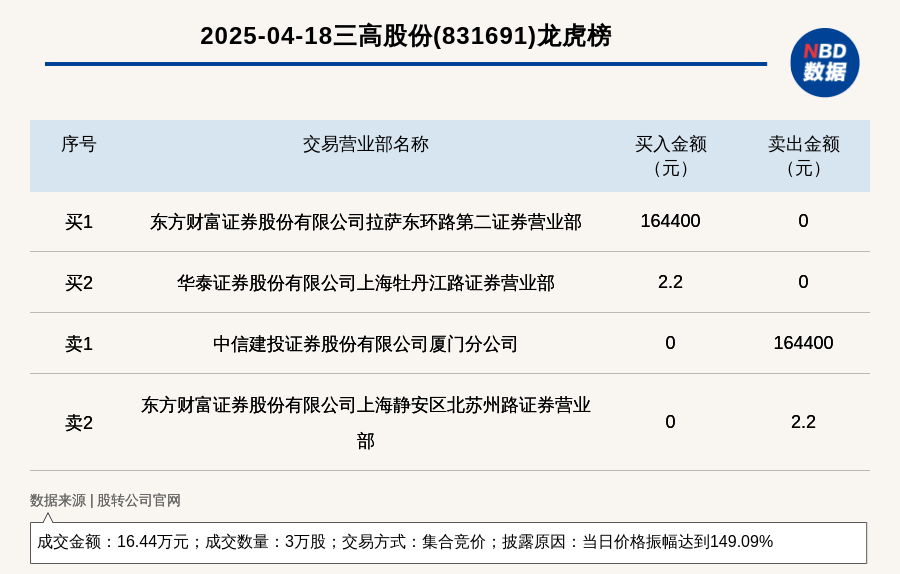 南京港振幅22.26%，2机构现身龙虎榜