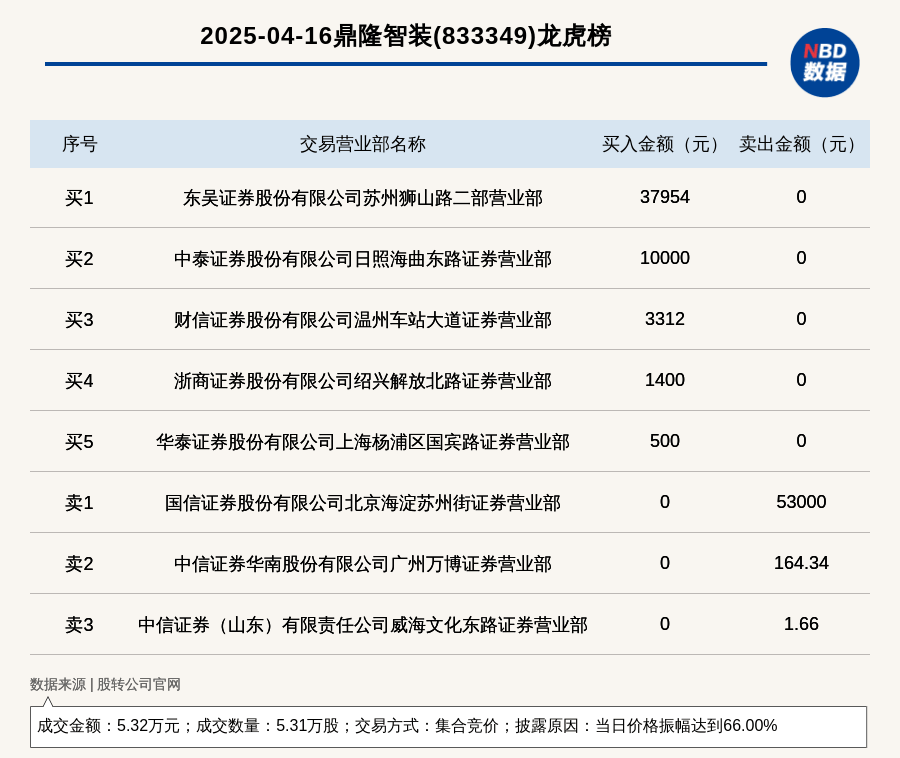南京港振幅22.26%，2机构现身龙虎榜