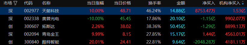 青岛金王5月22日龙虎榜数据