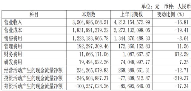 安路科技遭业绩股价“双杀”，产品线全线下滑，多股东拟扎堆减持