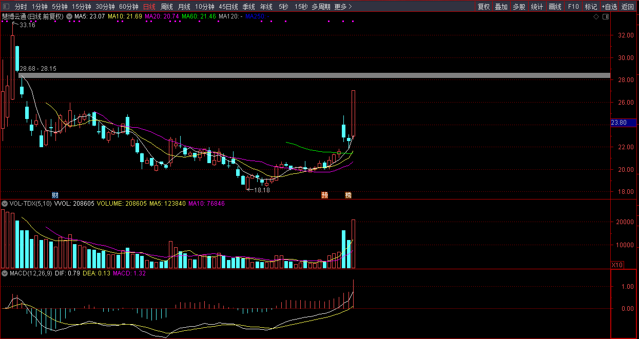 慧博云通连收4个涨停板