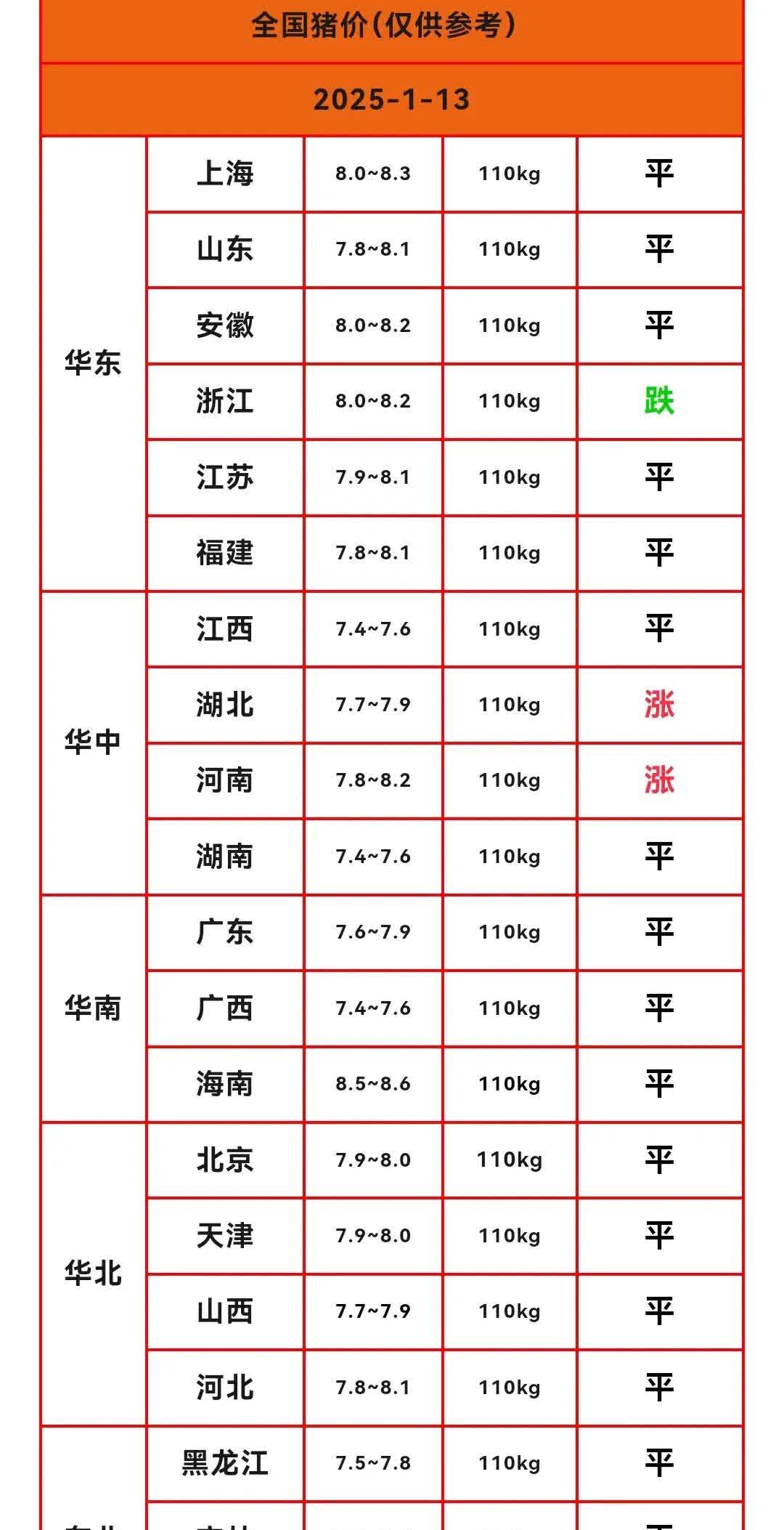 国家统计局：5月中旬生猪（外三元）价格环比下降0.7%