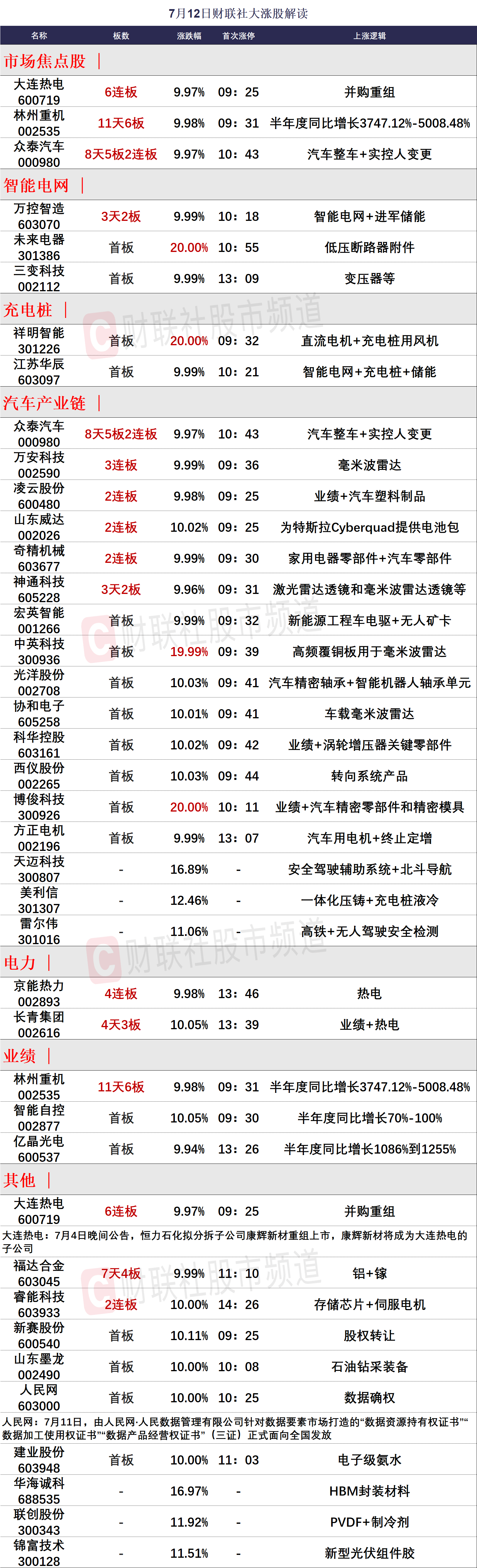 万安科技录得6天4板