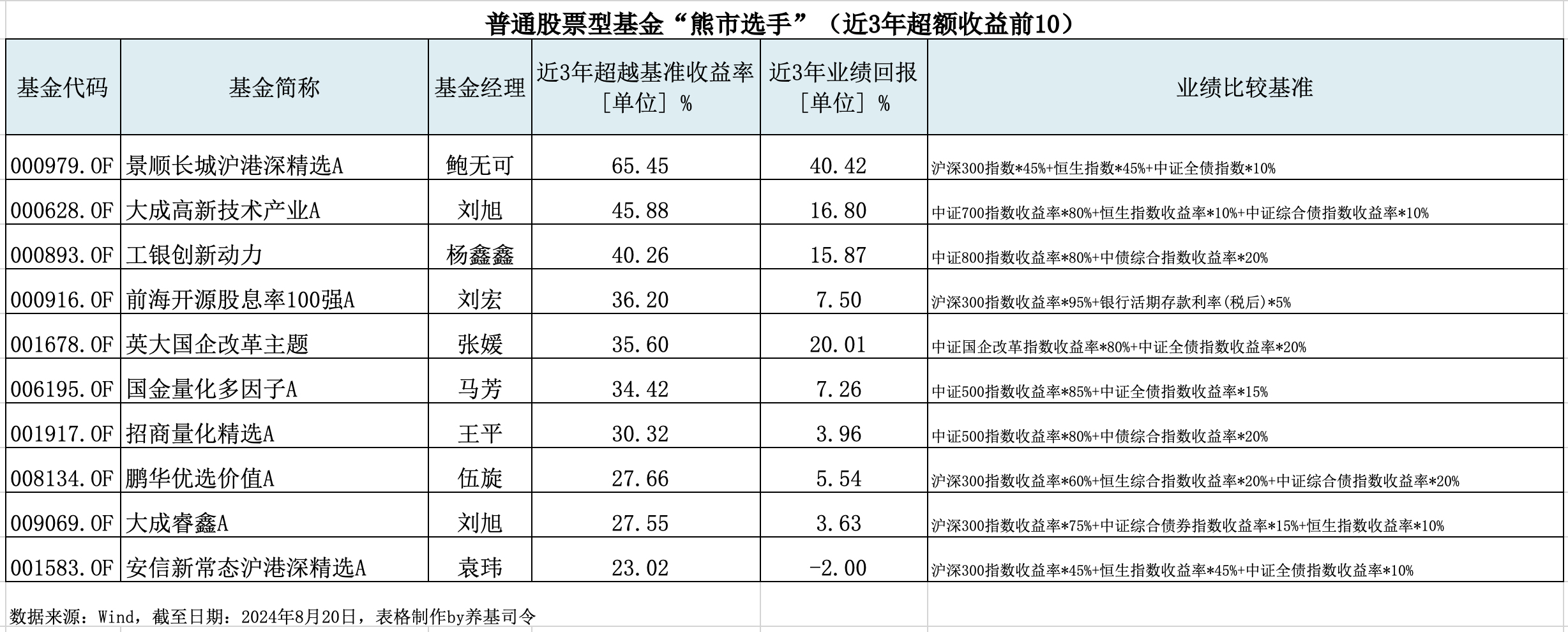 基金经理“晒”出实盘满一年，业绩如何？