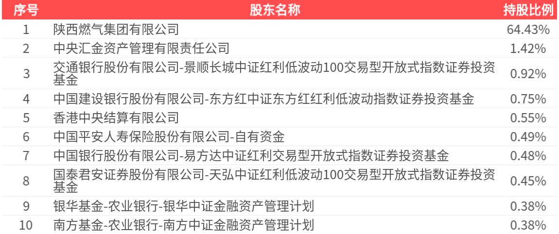 陕天然气：天然气管道运输价格调整 预计净利润减少约2.23亿元