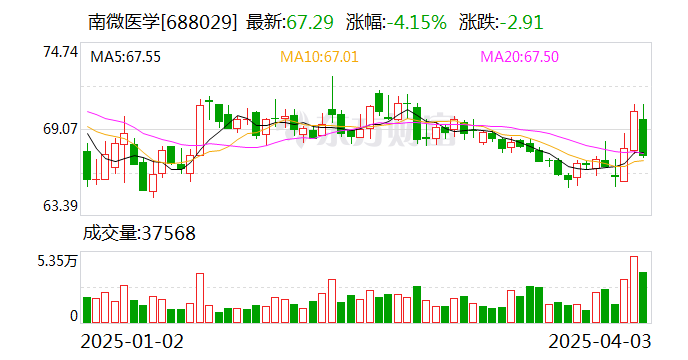 南微医学5月23日大宗交易成交1.00亿元