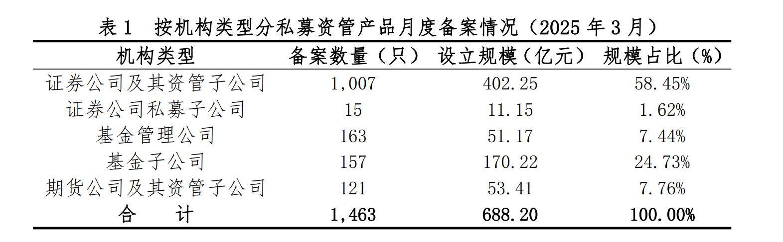 中基协：4月新备案私募基金数量1606只 新备案规模643.72亿元