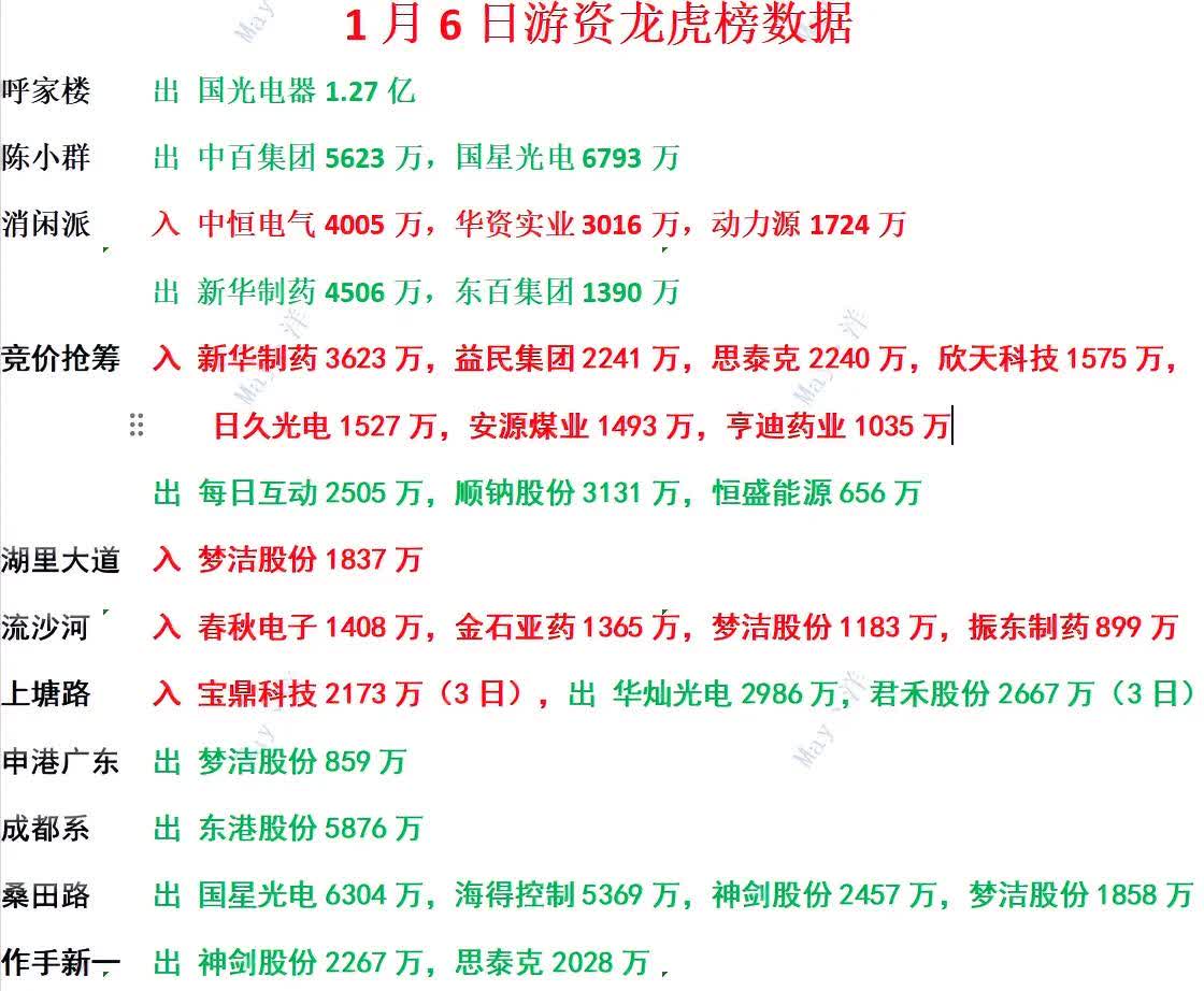 天汽模跌停，龙虎榜上机构买入9901.62万元，卖出1.50亿元