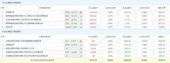 汉邦科技龙虎榜：营业部净卖出2043.36万元