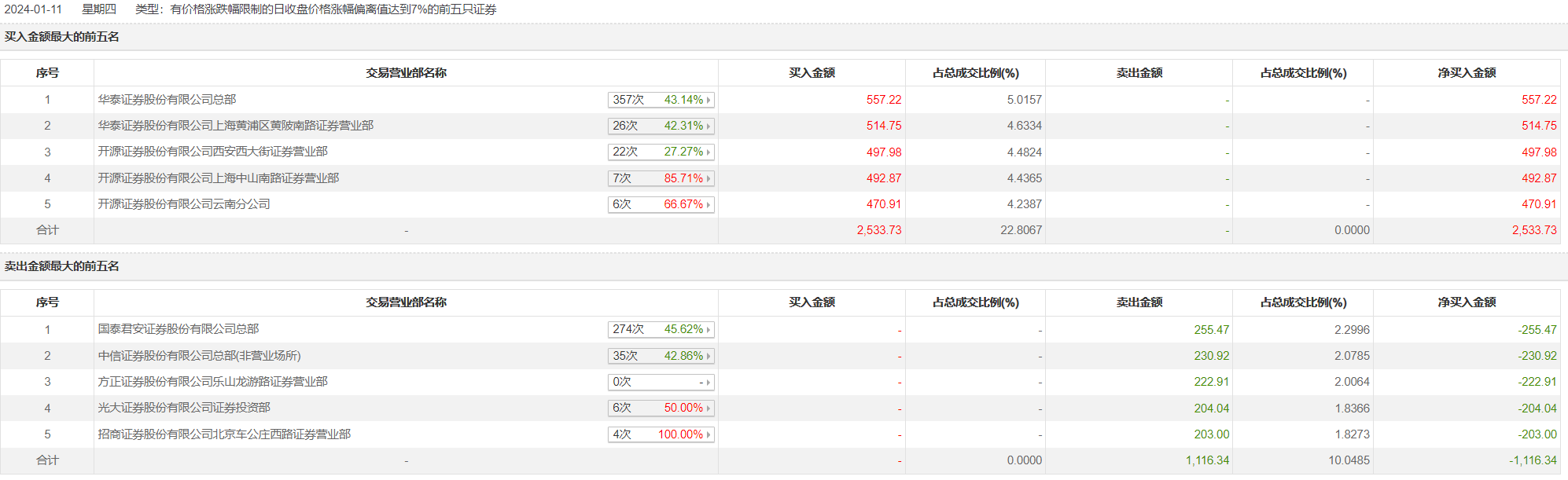 汉邦科技龙虎榜：营业部净卖出2043.36万元