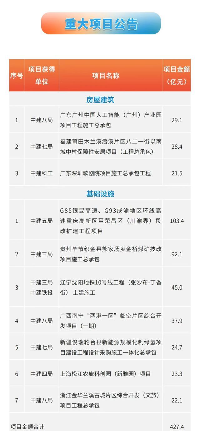 设计总院：公司及所属子公司近日合计中标4亿元项目