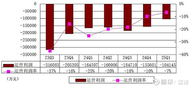 一季度净亏6.6亿，小鹏汽车为何有底气说四季度能盈利？