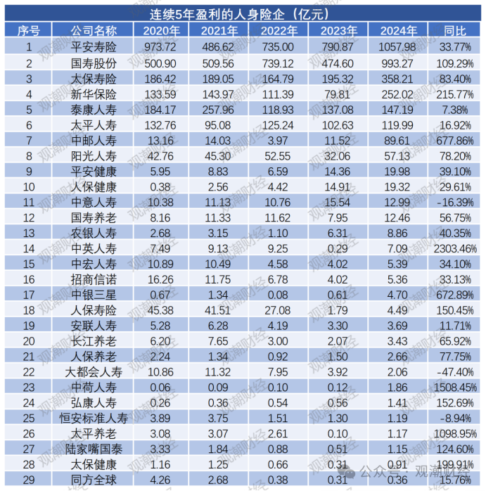 中邮人寿保费收入反超泰康人寿 一季度人身险公司净利润逆势回暖