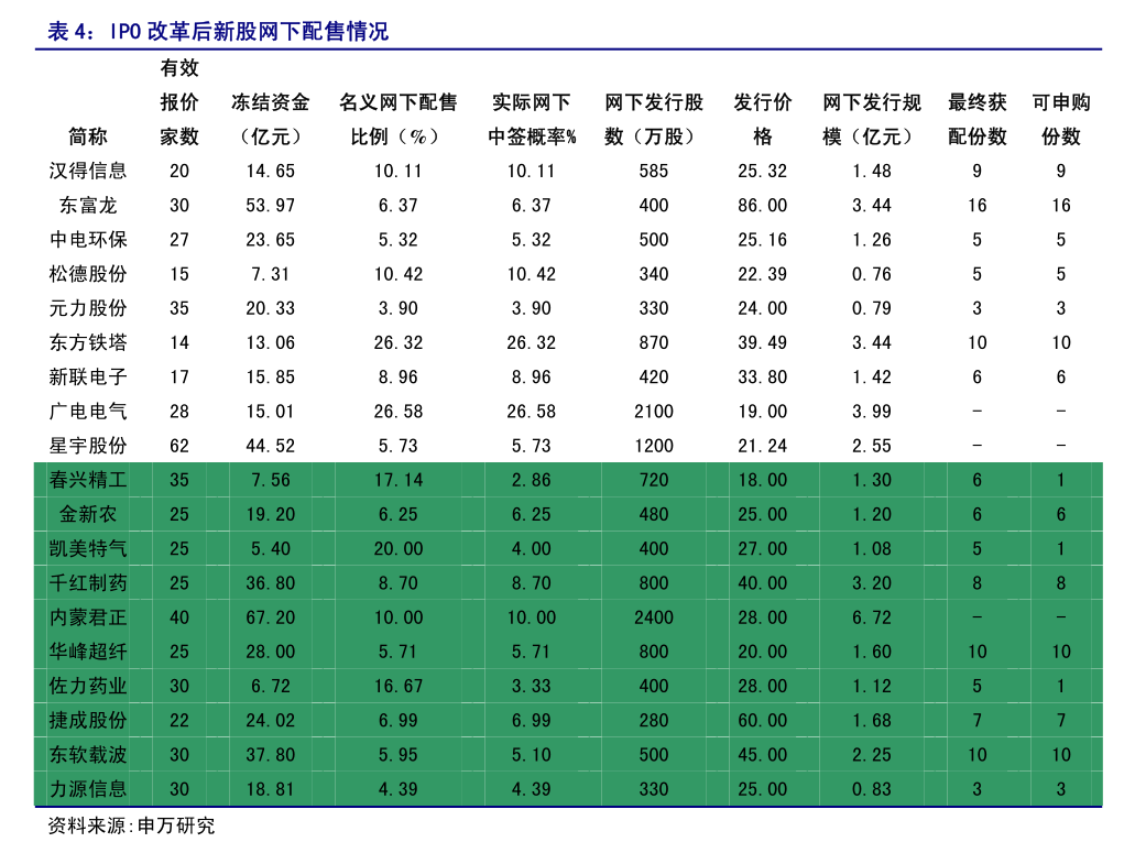 今年以来40只新股已发行，共募资306.83亿元