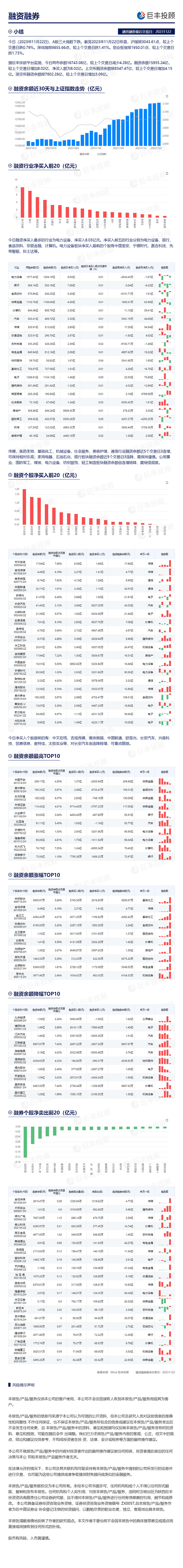 两市融资余额增加46.86亿元