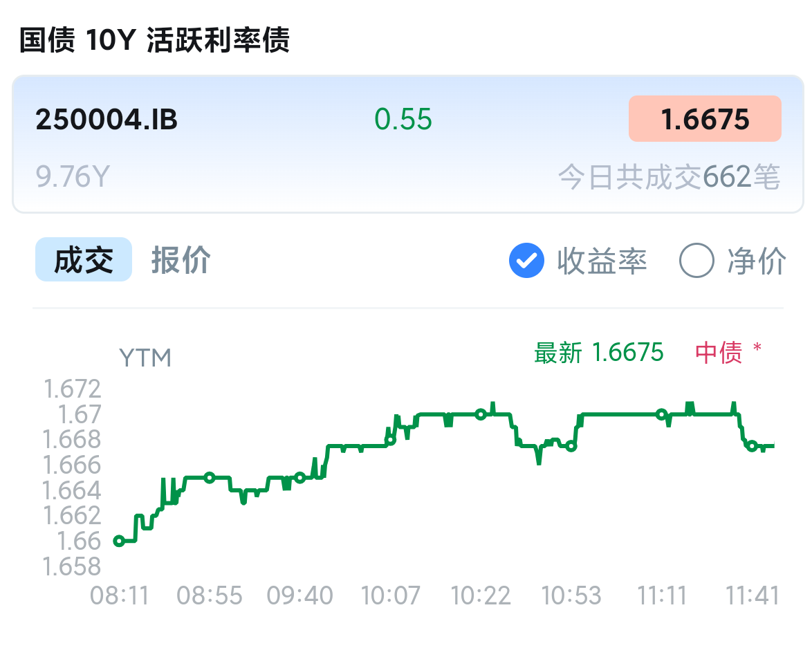 债市震荡偏弱，上周纯债基金收益均值偏低，为何发行却火了？