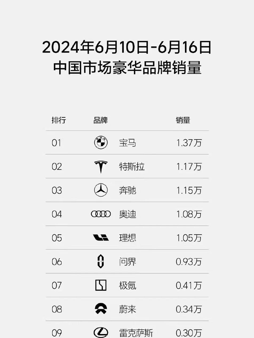 理想汽车：2025年第21周销量为1.05万辆