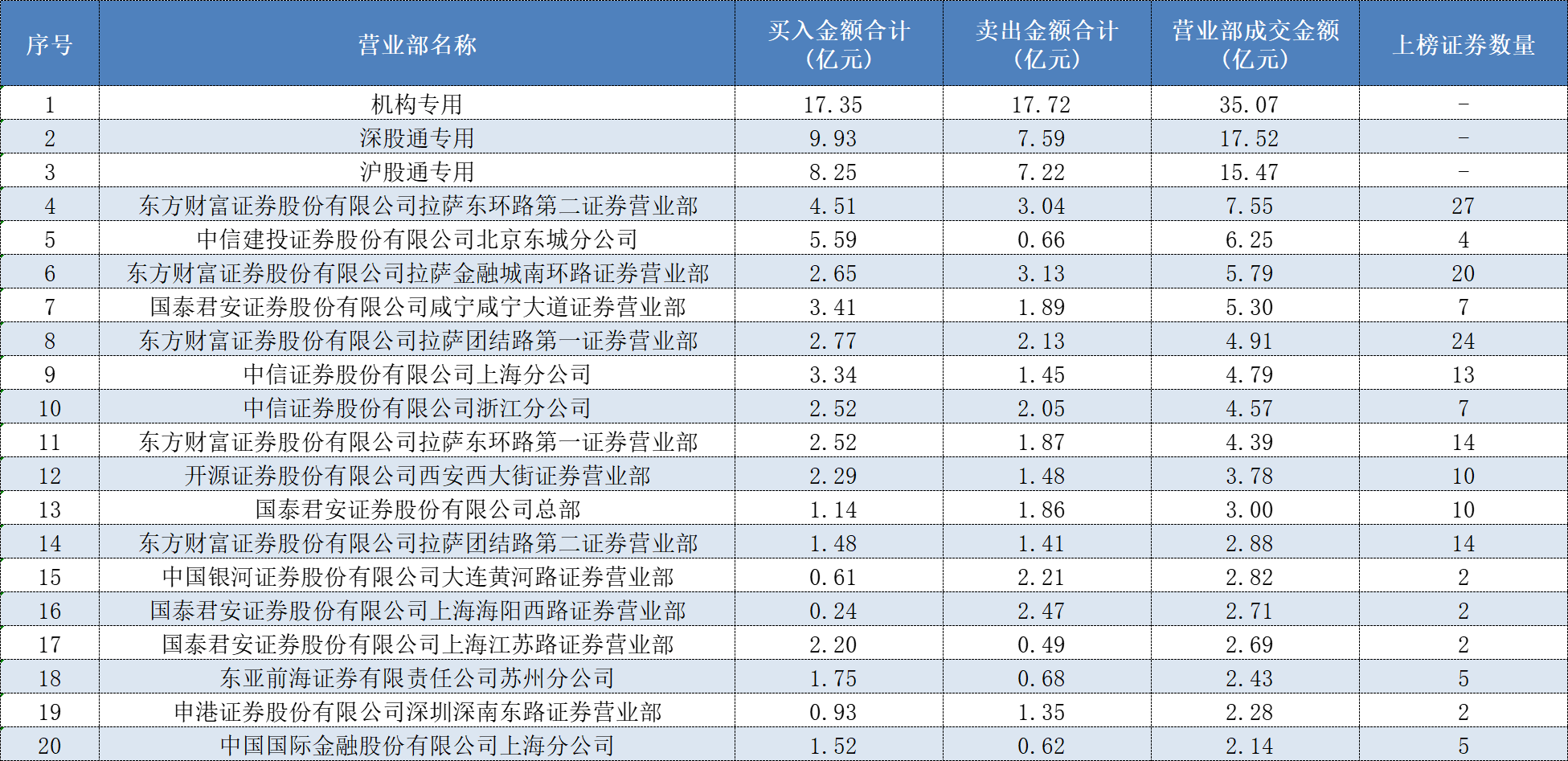 中科美菱龙虎榜：营业部净买入115.35万元
