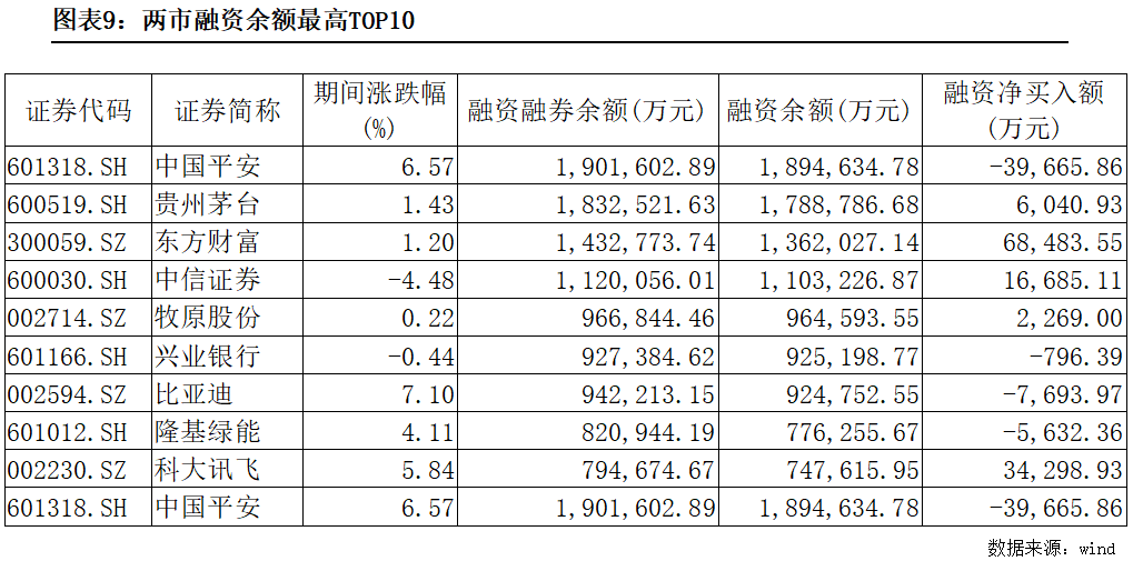 两融余额小幅上升 较前一交易日增加43.76亿元