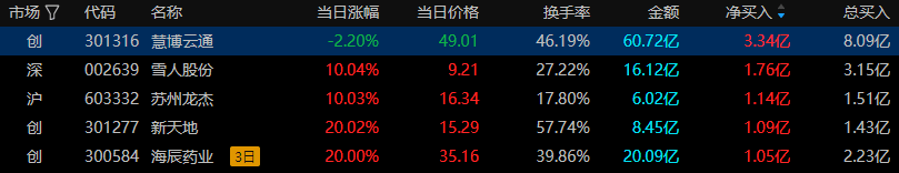 滨海能源龙虎榜数据（5月28日）