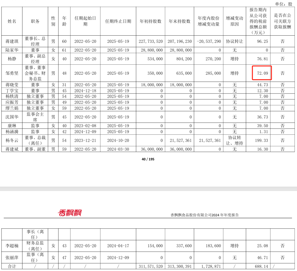 新乳业2024年净利5.38亿增长25%：董秘郑世锋薪酬109.33万涨薪500元