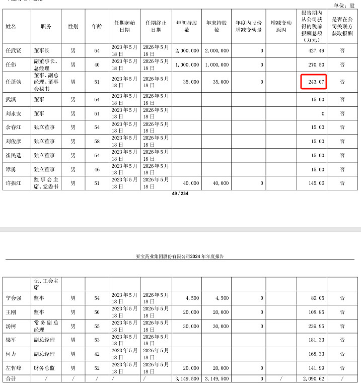 新乳业2024年净利5.38亿增长25%：董秘郑世锋薪酬109.33万涨薪500元