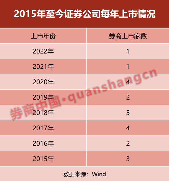 本月第三家！中泰证券60亿元定增获受理