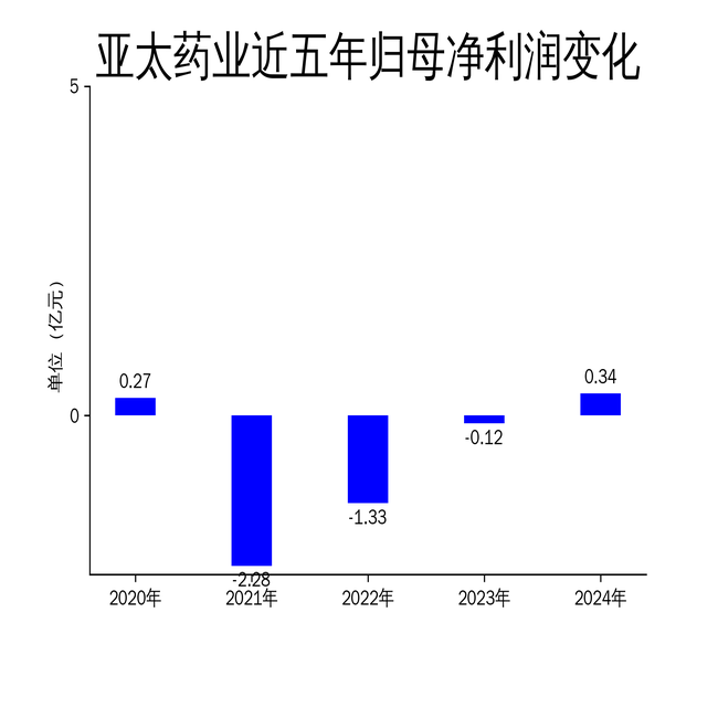 亚太药业2024年净利3424万：董秘徐炜薪酬49.37万涨薪6300元
