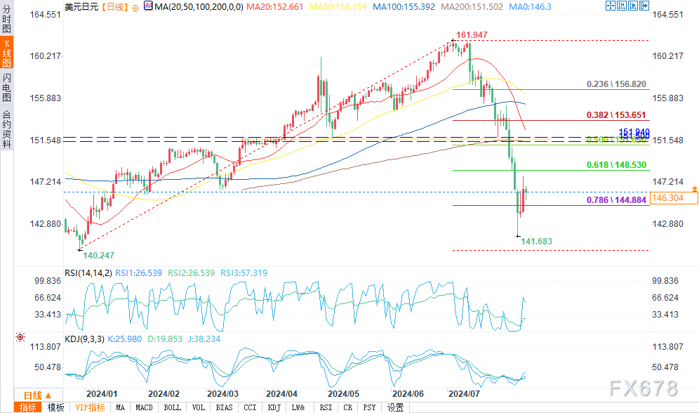 委央行投放8000万美元外汇以稳定本币汇率
