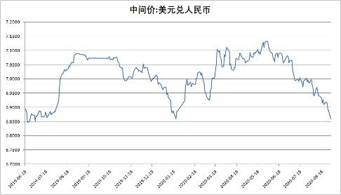 人民币兑美元中间价报7.1907 下调13点