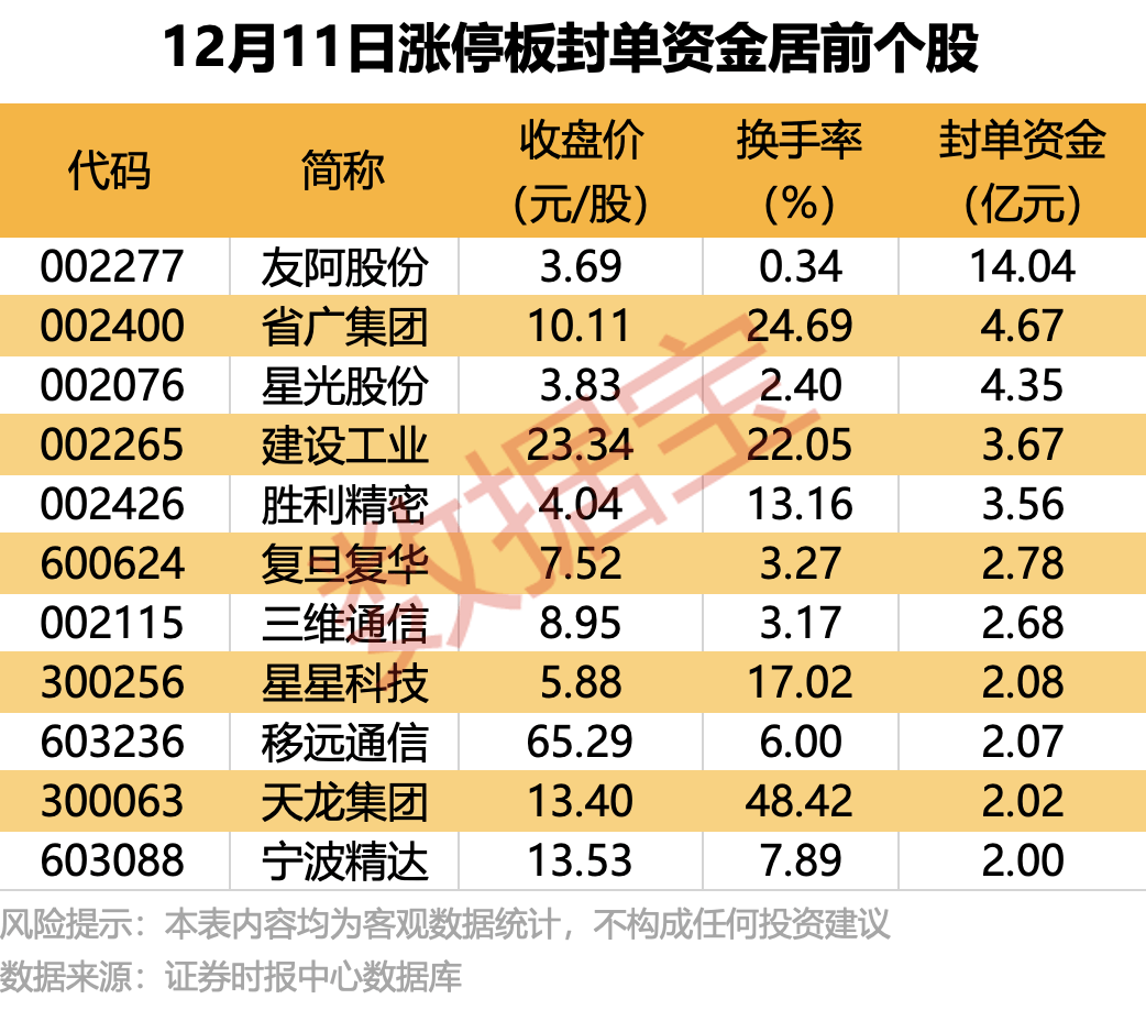 75只股涨停 最大封单资金3.93亿元