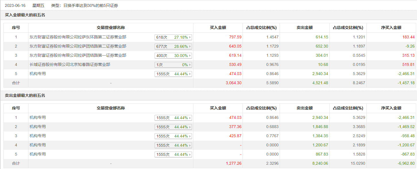豪江智能龙虎榜数据（5月28日）