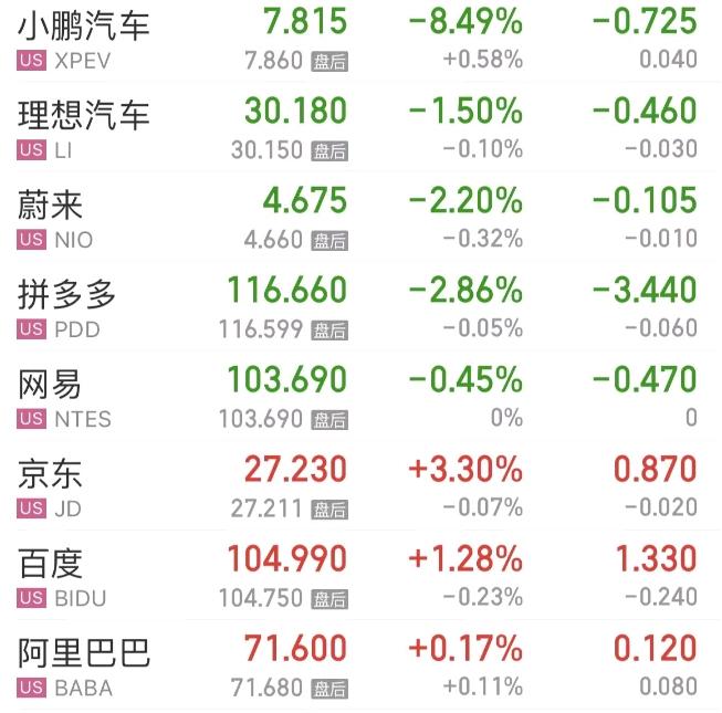 港股午评：恒生科技指数涨1.56% 小鹏汽车涨逾6%
