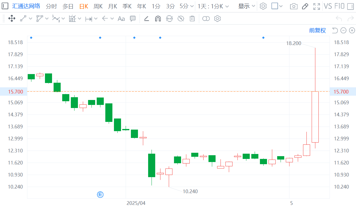 5月以来逾80只港股创历史新高